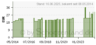 Preistrend fr ADAPT Hautschutzringe 20 mm (04195495)