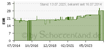 Preistrend fr ADAPT Hautschutzringe 30 mm (04195503)