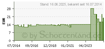 Preistrend fr ADAPT geruchsneutralisierendes Gleimittel (04195561)