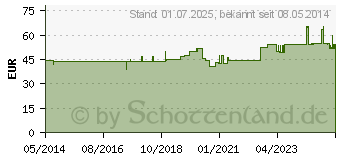 Preistrend fr GIGASEPT Instrum.AF Konzentrat (04197442)