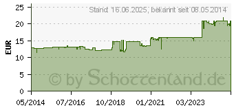 Preistrend fr AUGENFUTTER Liquid (04199530)