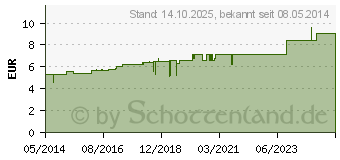 Preistrend fr ACIDUM FORMICICUM D 10 Globuli (04200575)