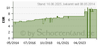 Preistrend fr ACIDUM HYDROCHLORICUM C 30 Globuli (04200670)