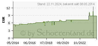 Preistrend fr ACIDUM HYDROFLUORICUM D 30 Globuli (04200813)