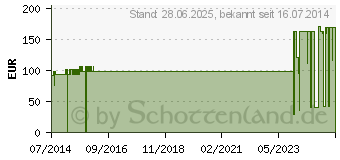 Preistrend fr SEMPERMED Supreme OP-Handsch.steril puderfr.Gr.7,5 (04200871)