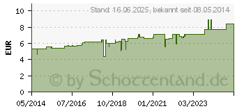 Preistrend fr ACIDUM NITRICUM C 6 Globuli (04200954)