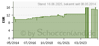 Preistrend fr ACIDUM PHOSPHORICUM D 200 Globuli (04201149)