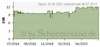 Preistrend fr MACA KAPSELN (04201190)