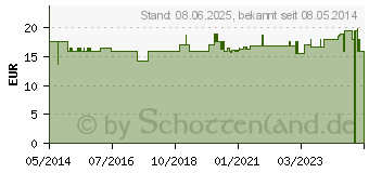 Preistrend fr ISOFLAVON Kapseln (04201215)