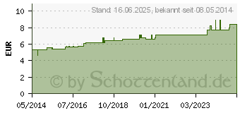 Preistrend fr ACONITUM C 5 Globuli (04201445)