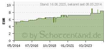 Preistrend fr ACONITUM D 8 Globuli (04201474)