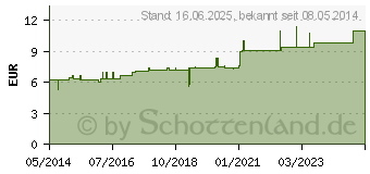 Preistrend fr AESCULUS D 30 Dilution (04201652)