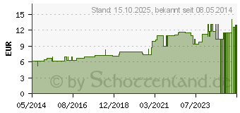 Preistrend fr AGNUS CASTUS D 30 Dilution (04201994)