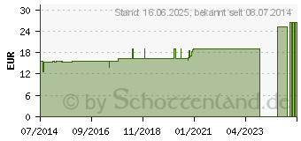 Preistrend fr ALLIUM CEPA Urtinktur (04202491)