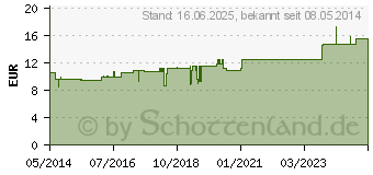 Preistrend fr ALOE C 200 Globuli (04202634)