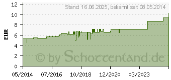 Preistrend fr ALOE D 30 Globuli (04202663)