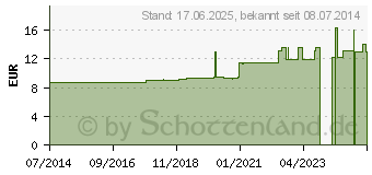 Preistrend fr ALSINE media Urtinktur (04202717)