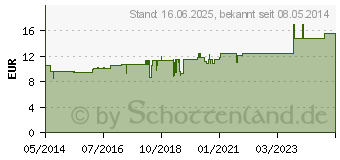 Preistrend fr AMBRA C 200 Globuli (04202870)