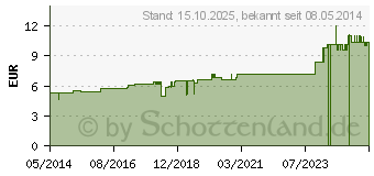 Preistrend fr AMMONIUM BROMATUM D 4 Globuli (04202953)