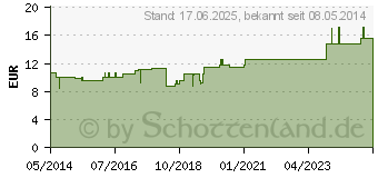 Preistrend fr AMMONIUM CARBONICUM C 200 Globuli (04203042)