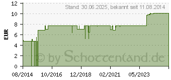 Preistrend fr LEUKOSTRIP S Wundnahtstreifen 6,4x76 mm (04203361)