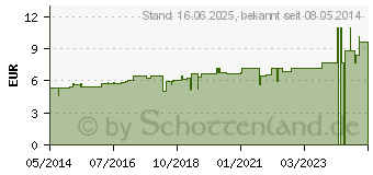 Preistrend fr APIS MELLIFICA C 5 Globuli (04203757)