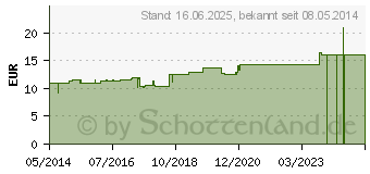 Preistrend fr ARGENTUM METALLICUM D 6 Dilution (04204455)