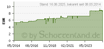 Preistrend fr ARGENTUM METALLICUM C 30 Globuli (04204461)