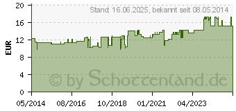 Preistrend fr ARNICA D 200 Dilution (04204917)