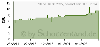 Preistrend fr ARNICA C 6 Tabletten (04205147)