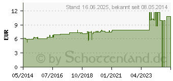 Preistrend fr ARSENICUM ALBUM C 6 Dilution (04205331)