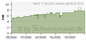 Preistrend fr ARSENICUM ALBUM D 10 Globuli (04205495)