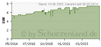 Preistrend fr ARSENUM JODATUM D 6 Globuli (04205727)