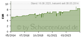 Preistrend fr ARSENUM JODATUM D 12 Globuli (04205733)