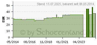 Preistrend fr BARIUM CARBONICUM C 1000 Globuli (04206709)