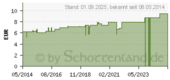 Preistrend fr BELLIS PERENNIS D 12 Dilution (04207123)