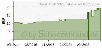 Preistrend fr BORAX D 200 Globuli (04207614)