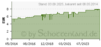 Preistrend fr BRYONIA C 12 Globuli (04207979)