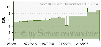 Preistrend fr CALCIUM BROMATUM D 6 Globuli (04208571)