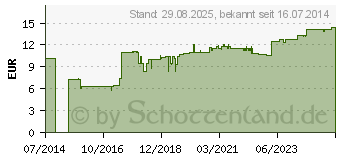 Preistrend fr CALCIUMGLUCONAT 10% MPC Injektionslsung (04208950)