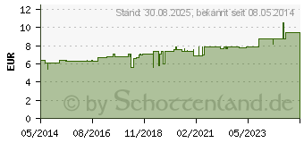 Preistrend fr CALCIUM PHOSPHORICUM C 6 Tabletten (04209518)