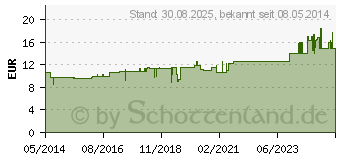 Preistrend fr CALCIUM SULFURICUM C 200 Globuli (04209814)