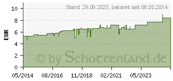 Preistrend fr CAMPHORA D 12 Globuli (04209895)