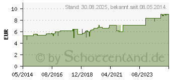 Preistrend fr CARDIOSPERMUM D 6 Globuli (04210438)