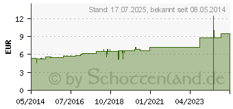 Preistrend fr CARBO ANIMALIS D 30 Globuli (04210639)