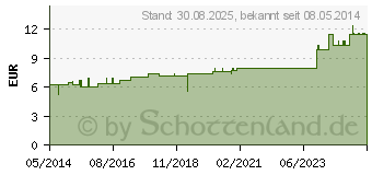 Preistrend fr CARBONEUM SULFURATUM D 6 Dilution (04210792)