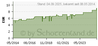 Preistrend fr CAUSTICUM HAHNEMANNI C 6 Globuli (04211225)