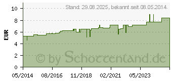 Preistrend fr CAUSTICUM HAHNEMANNI D 10 Globuli (04211254)