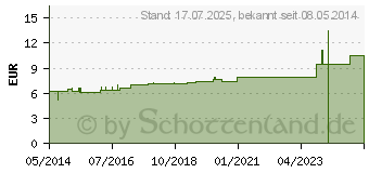 Preistrend fr CEANOTHUS AMERICANUS D 3 Dilution (04211372)