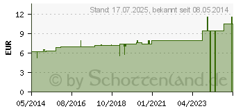 Preistrend fr CEANOTHUS AMERICANUS D 6 Dilution (04211389)